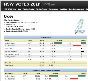 Disillusioned Mid North coast non-voter considers voting Green