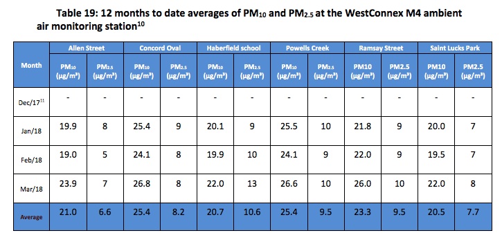 Why won’t the NSW government investigate high levels of dangerous PM 2.5 at Haberfield school?